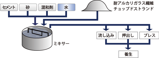 PM法