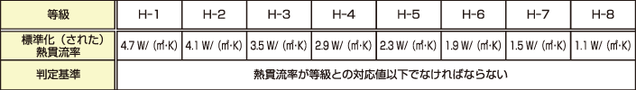 断熱性の等級表