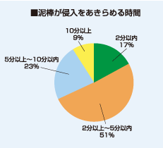 泥棒が侵入をあきらめる時間